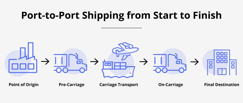 an infographic showing the stages of port to port shipping