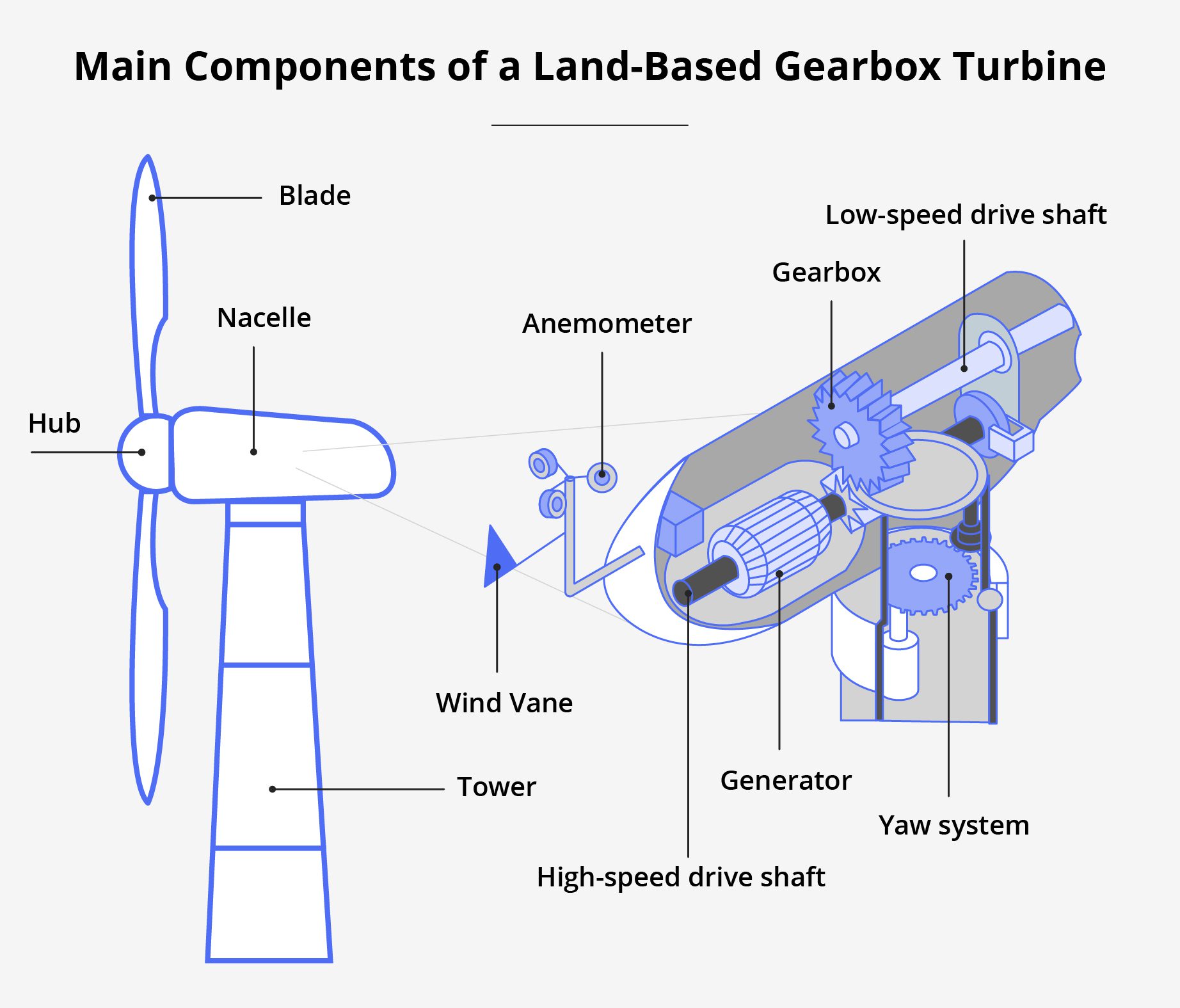 Understanding the Key Parts of a Wind Turbine - Titan Worldwide