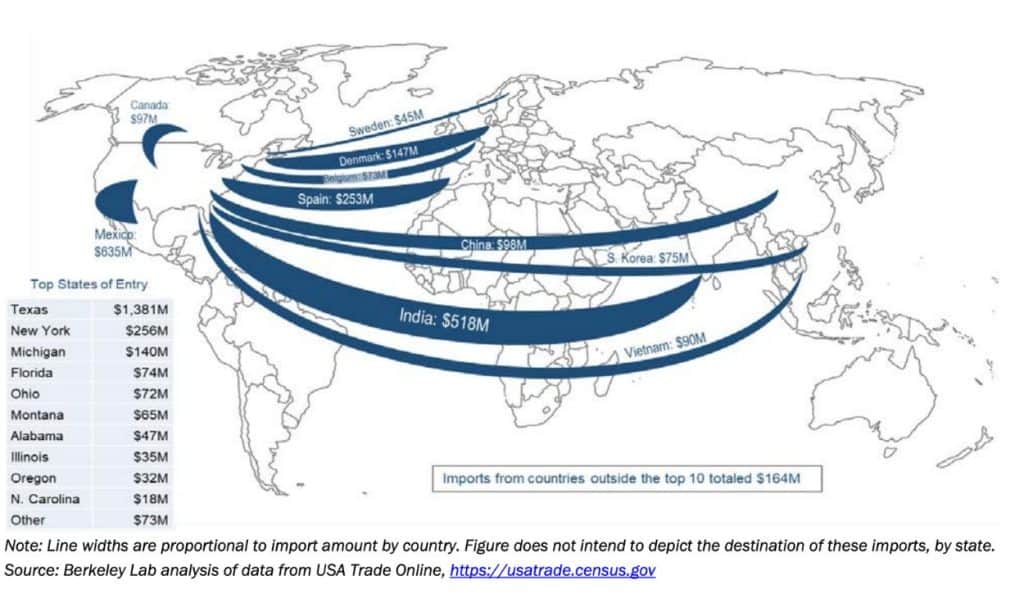World map illustrating the dollar amounts and sources of wind turbine imports to the United States in 2022, and listing the top states of entry