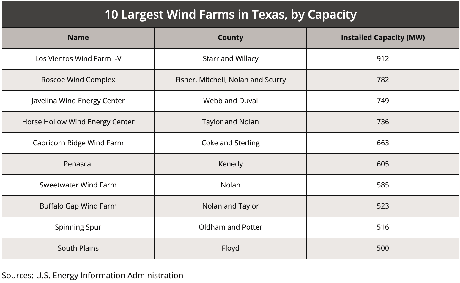Chart showing the 10 largest wind farms in Texas by installed wind capacity