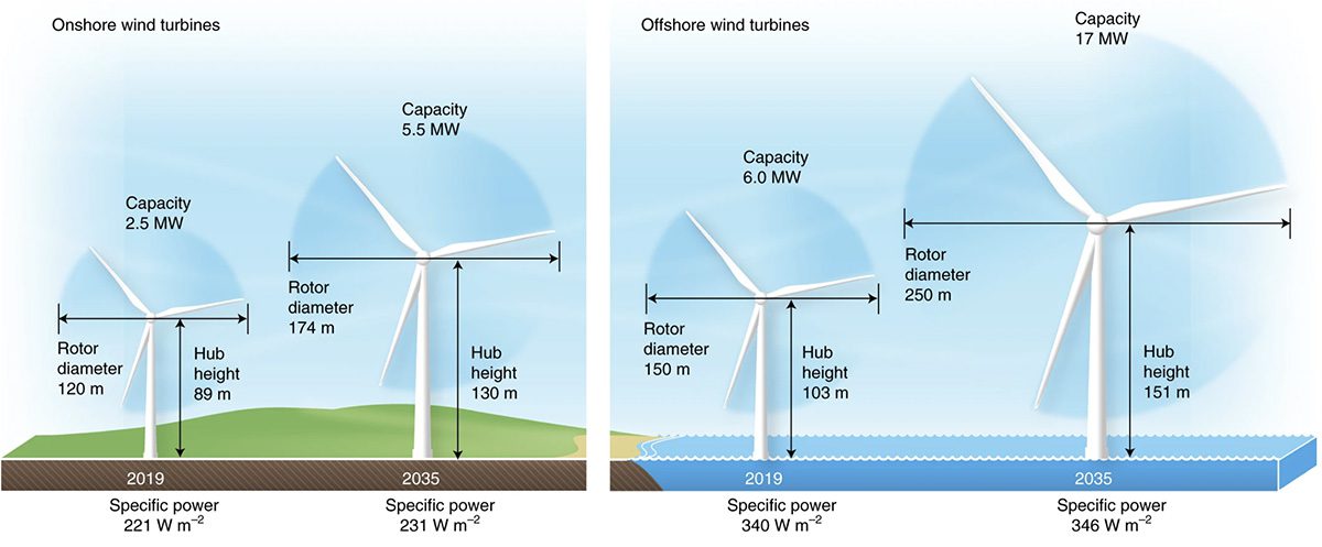 Technical specifications of wind turbine models.