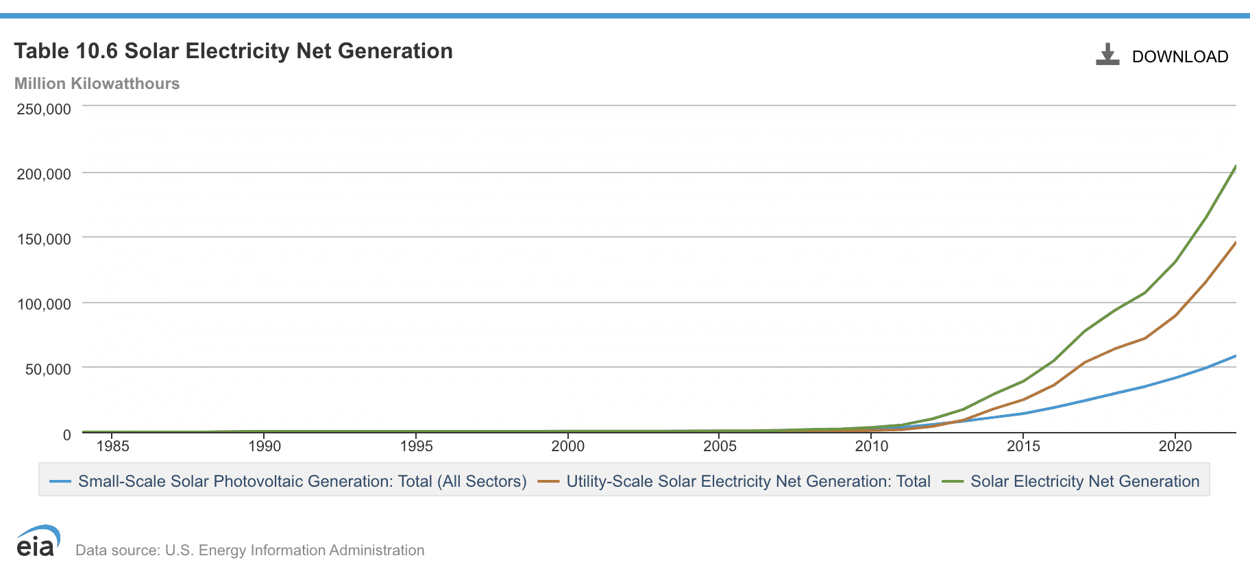 Chart showing small-scale and utility-scale solar electricity net generation in the United States between 1984 and 2022