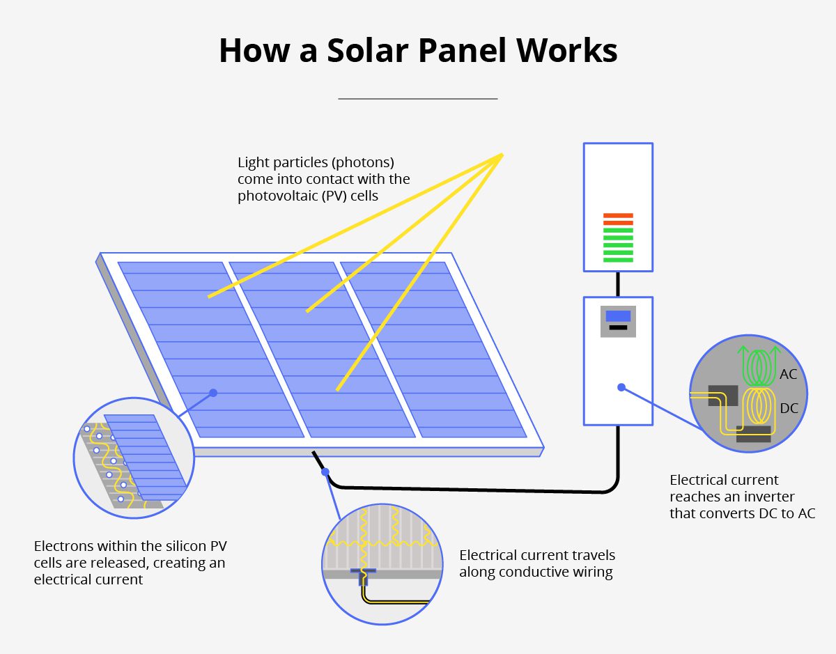 graphic explaining how a solar panel works