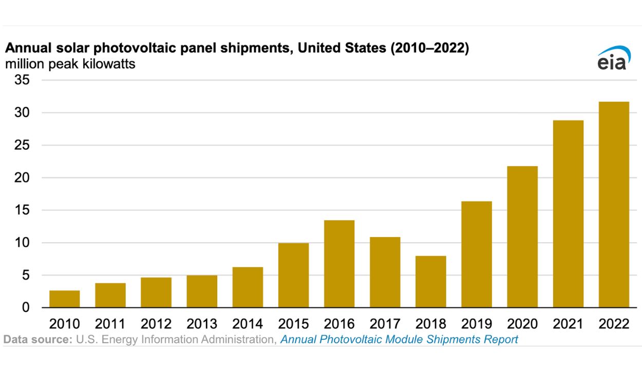 Bar graph from the U.S. Energy Information Administration illustrating annual solar photovoltaic panel shipments in the United States from 2010-2022