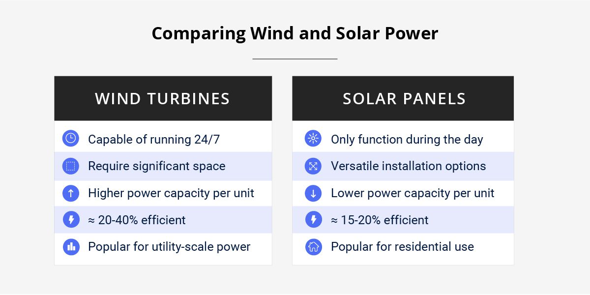 comparison graphic of wind vs solar energy